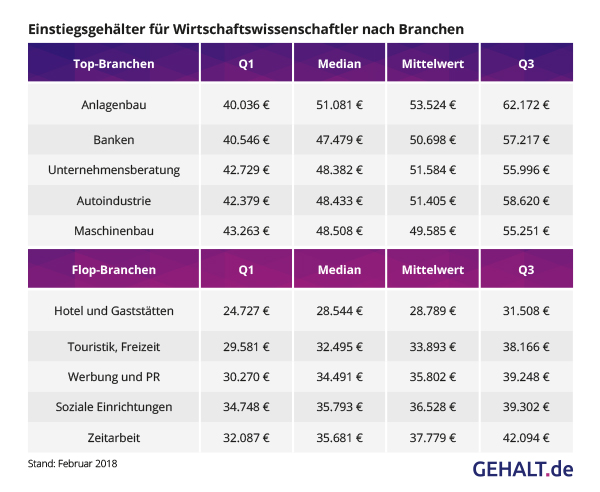 Einstiegsgehälter BWL nach Branche. Quelle: Gehalt.de