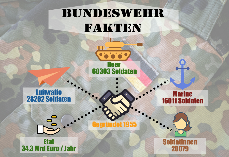 Fakten zur Bundeswehr