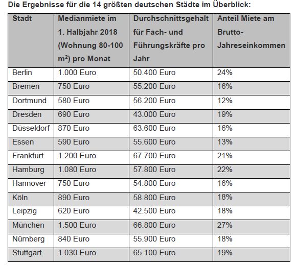 Gehalt minus Miete in deutschen Städten. Quelle: Stepstone/Immowelt.de